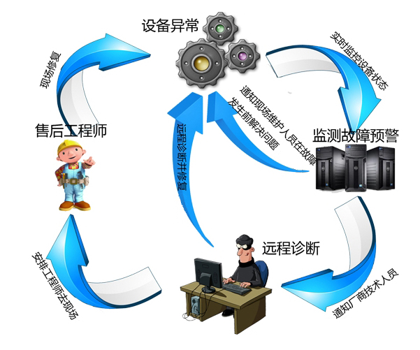 技術支持